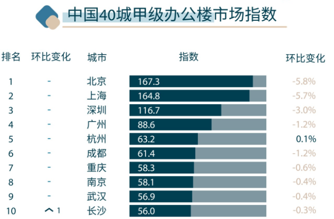 仲量聯(lián)行：三季度全國(guó)40個(gè)主要城市甲級(jí)辦公樓市場(chǎng)凈吸納總量為67.6萬(wàn)平方米 環(huán)比增加4%