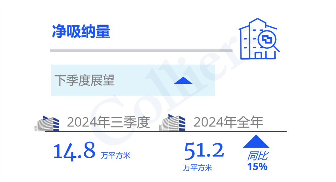 2024年三季度上海甲級(jí)寫字樓市場(chǎng)回顧與展望