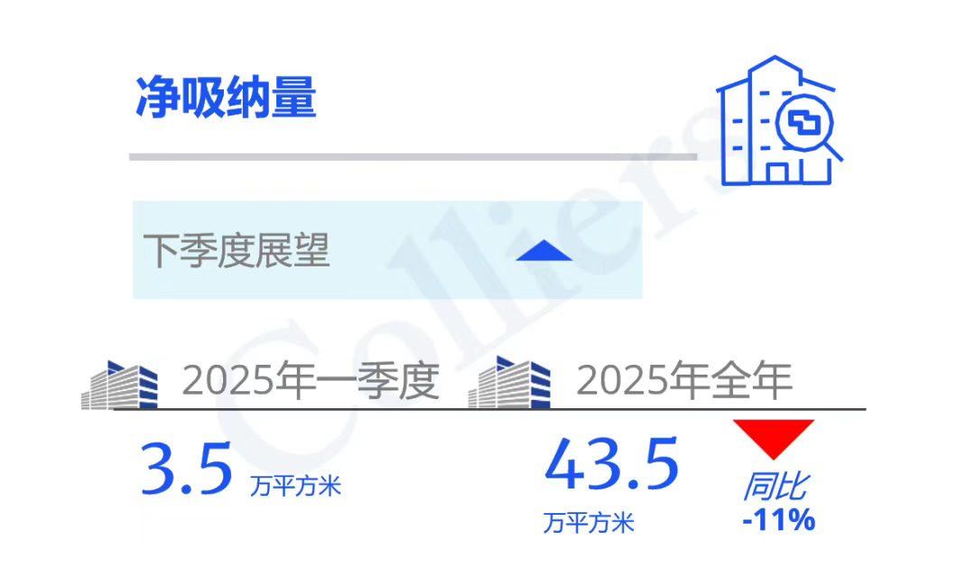 2025年一季度上海甲級寫字樓市場回顧與展望