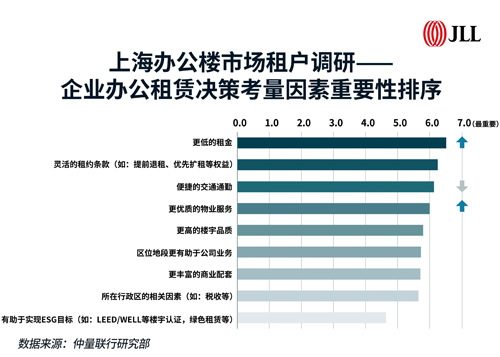 仲量聯(lián)行發(fā)布《2025上海辦公樓市場白皮書》