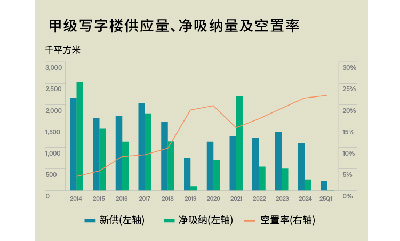 萊坊發(fā)布2025年第一季度，上海甲級寫字樓市場報(bào)告